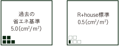 高気密・高断熱へのこだわり